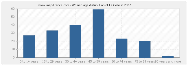 Women age distribution of La Celle in 2007